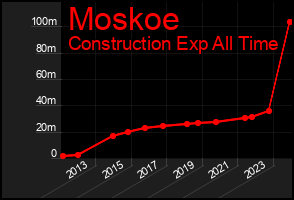 Total Graph of Moskoe