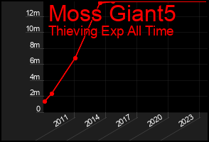 Total Graph of Moss Giant5