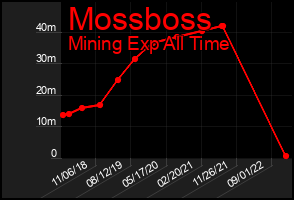 Total Graph of Mossboss