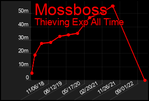 Total Graph of Mossboss