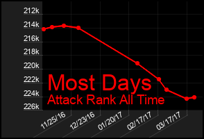 Total Graph of Most Days