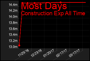 Total Graph of Most Days