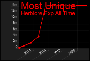 Total Graph of Most Unique