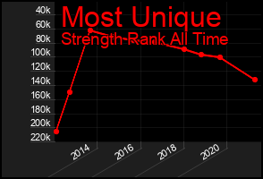 Total Graph of Most Unique