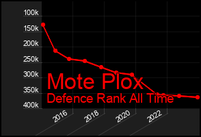 Total Graph of Mote Plox