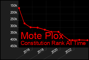 Total Graph of Mote Plox