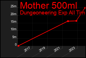 Total Graph of Mother 500ml