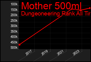Total Graph of Mother 500ml