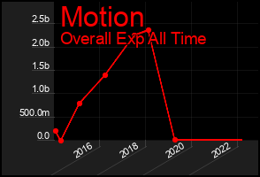 Total Graph of Motion