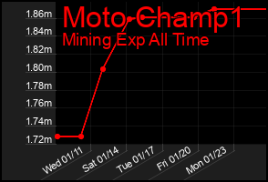 Total Graph of Moto Champ1