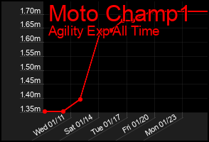 Total Graph of Moto Champ1