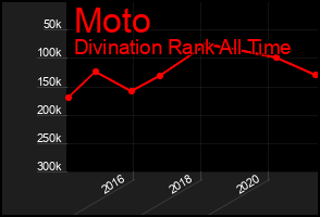 Total Graph of Moto