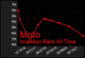 Total Graph of Moto