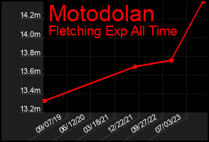 Total Graph of Motodolan
