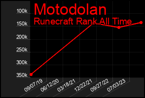 Total Graph of Motodolan