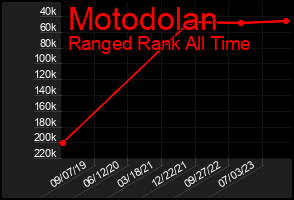 Total Graph of Motodolan