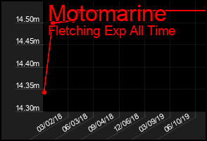 Total Graph of Motomarine