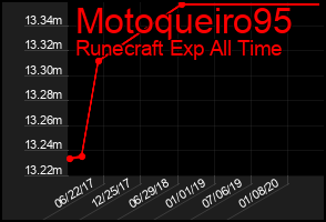 Total Graph of Motoqueiro95