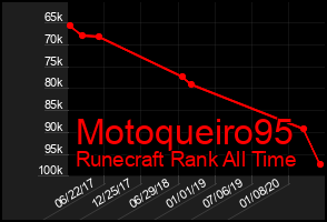 Total Graph of Motoqueiro95