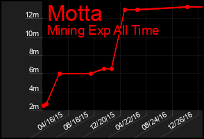 Total Graph of Motta