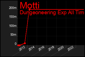 Total Graph of Motti