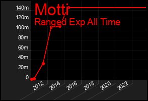 Total Graph of Motti