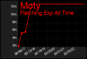 Total Graph of Moty