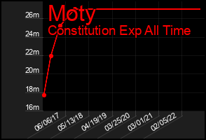 Total Graph of Moty