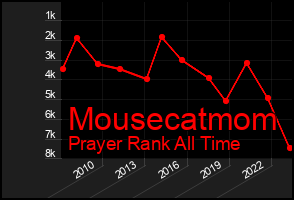 Total Graph of Mousecatmom