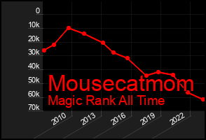 Total Graph of Mousecatmom