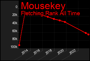 Total Graph of Mousekey