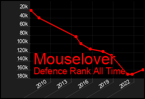 Total Graph of Mouselover