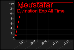 Total Graph of Moustafar