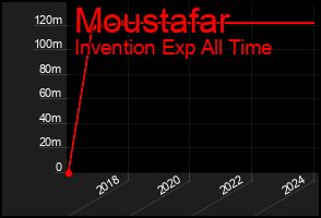 Total Graph of Moustafar