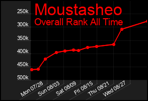 Total Graph of Moustasheo
