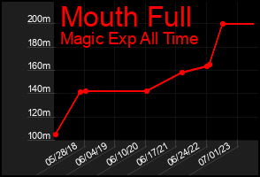 Total Graph of Mouth Full