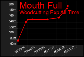 Total Graph of Mouth Full
