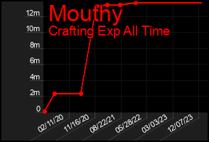 Total Graph of Mouthy