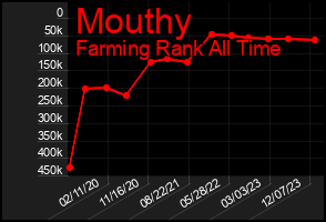 Total Graph of Mouthy