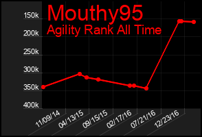 Total Graph of Mouthy95