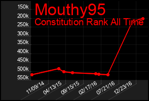 Total Graph of Mouthy95