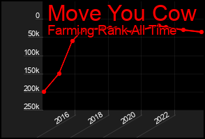 Total Graph of Move You Cow