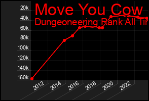 Total Graph of Move You Cow