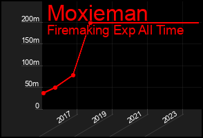 Total Graph of Moxieman