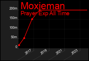 Total Graph of Moxieman