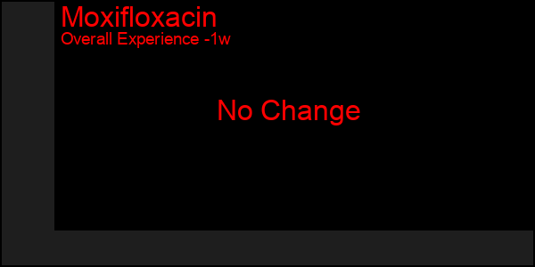 1 Week Graph of Moxifloxacin