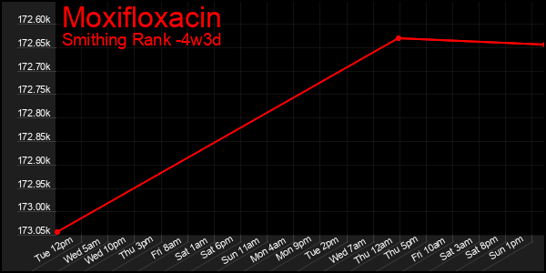 Last 31 Days Graph of Moxifloxacin
