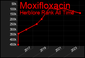Total Graph of Moxifloxacin