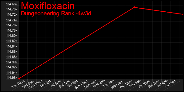 Last 31 Days Graph of Moxifloxacin