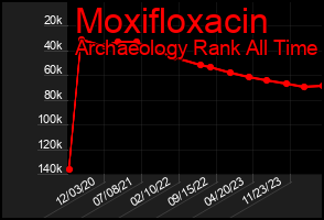 Total Graph of Moxifloxacin
